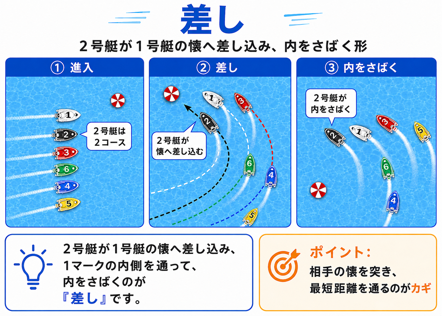 ボートレースの決まり手「差し」で2号艇が1号艇の内側へ入り込む動きを示した図解