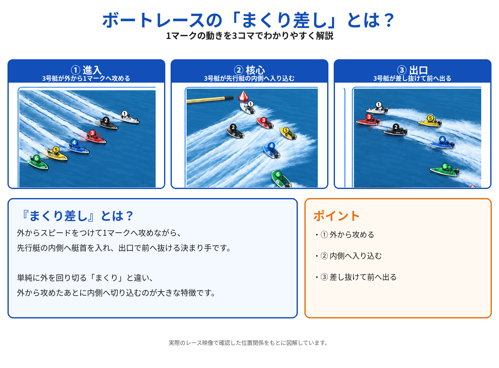 ボートレースの決まり手「まくり差し」で3号艇が外から攻め、先行艇の内側へ入り込んで前へ抜ける1マークの動きを示した3コマ図解