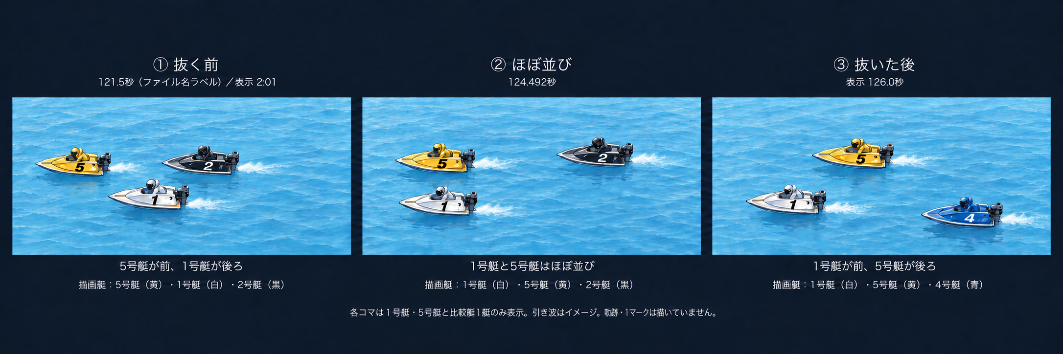 2026年8月26日桐生2Rの抜きで、5号艇が前から1号艇が前へ出るまでの前後関係を示す3コマ図解